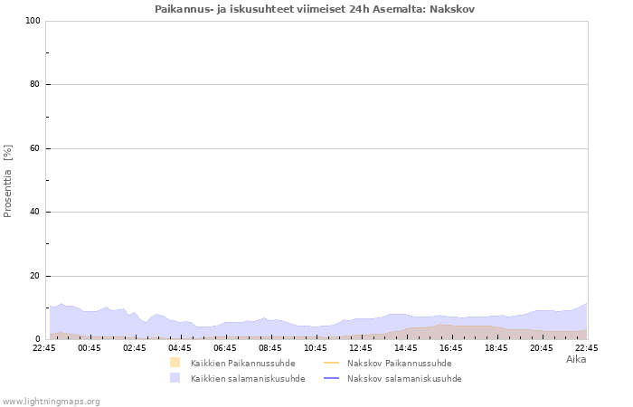 Graafit: Paikannus- ja iskusuhteet