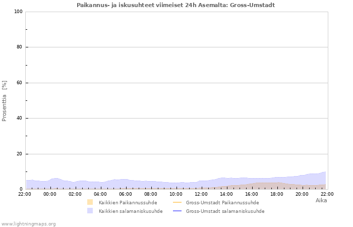 Graafit: Paikannus- ja iskusuhteet