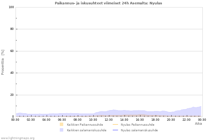 Graafit: Paikannus- ja iskusuhteet