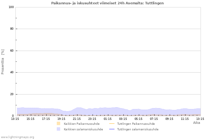 Graafit: Paikannus- ja iskusuhteet