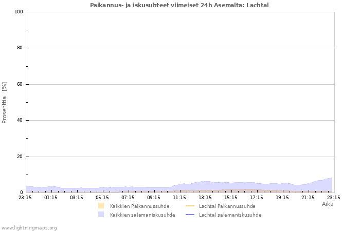 Graafit: Paikannus- ja iskusuhteet