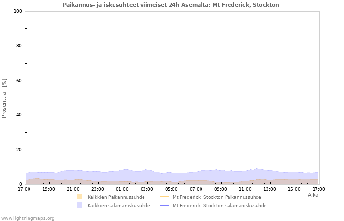 Graafit: Paikannus- ja iskusuhteet