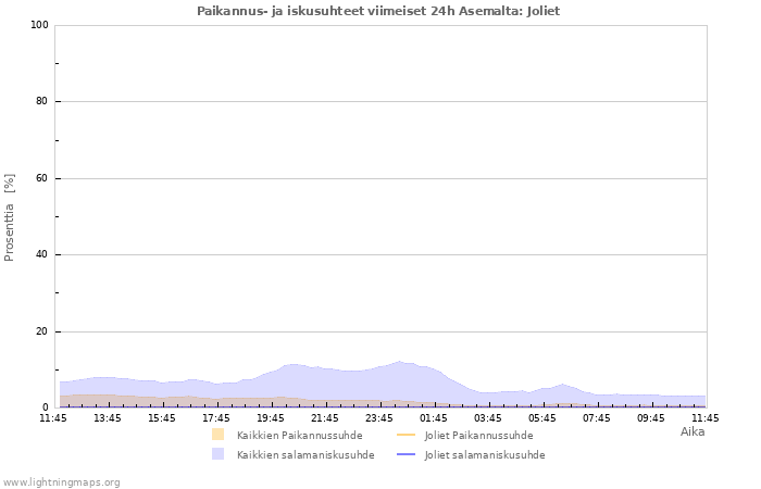 Graafit: Paikannus- ja iskusuhteet