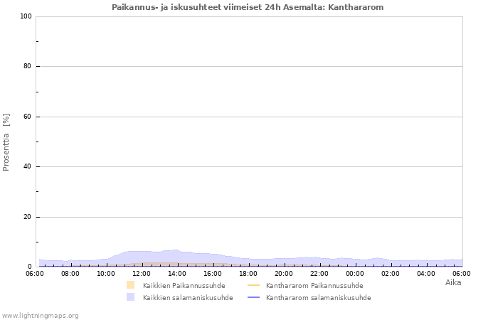 Graafit: Paikannus- ja iskusuhteet