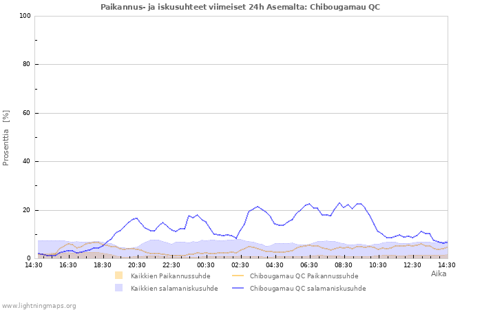 Graafit: Paikannus- ja iskusuhteet