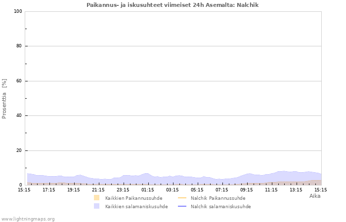 Graafit: Paikannus- ja iskusuhteet