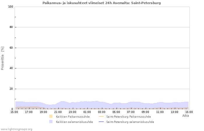 Graafit: Paikannus- ja iskusuhteet