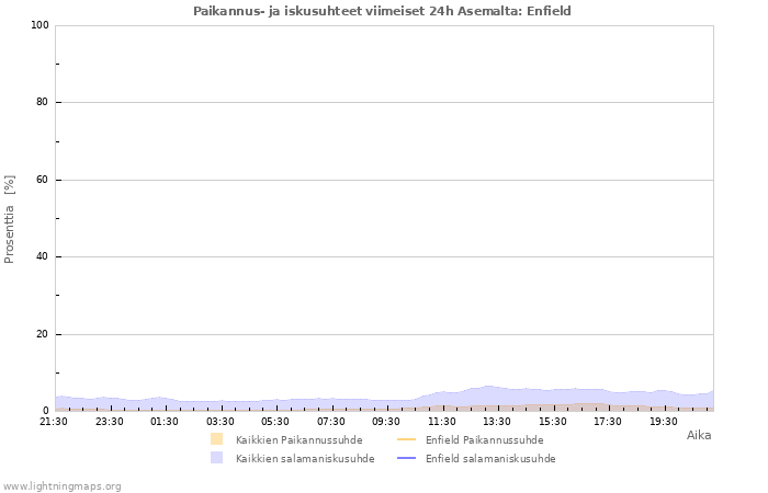 Graafit: Paikannus- ja iskusuhteet