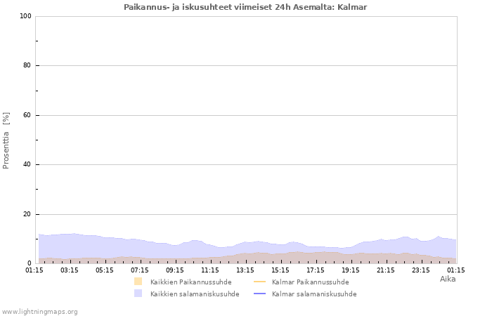 Graafit: Paikannus- ja iskusuhteet