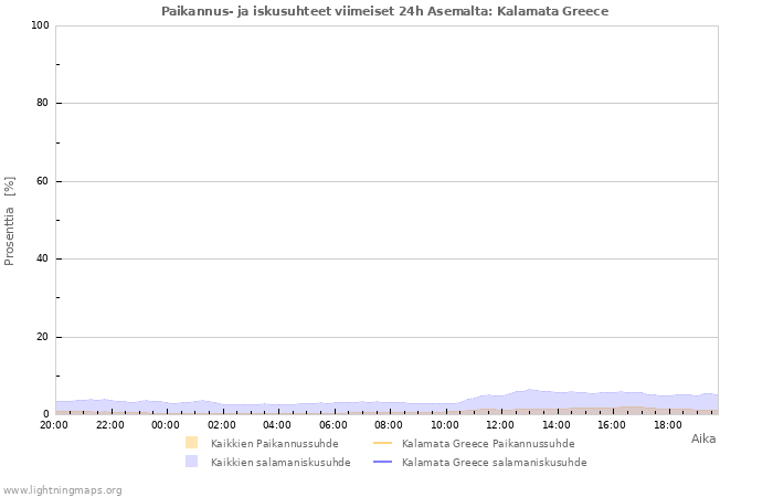 Graafit: Paikannus- ja iskusuhteet