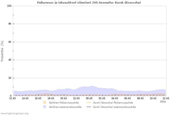 Graafit: Paikannus- ja iskusuhteet