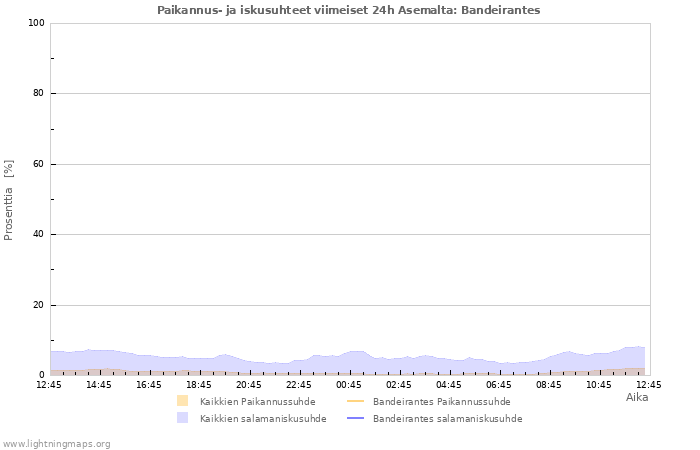 Graafit: Paikannus- ja iskusuhteet