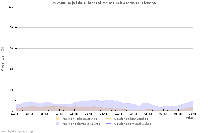 Graafit: Paikannus- ja iskusuhteet