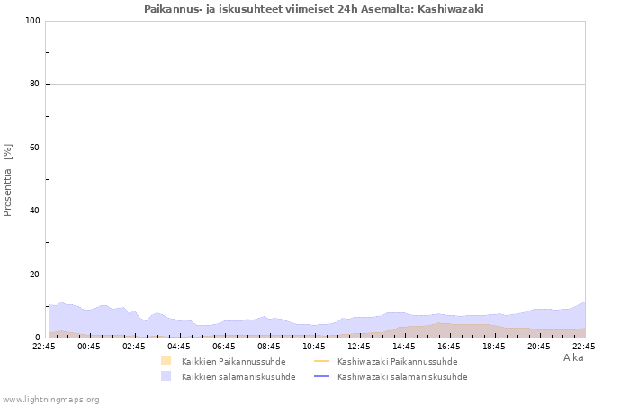 Graafit: Paikannus- ja iskusuhteet