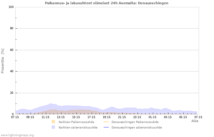 Graafit: Paikannus- ja iskusuhteet