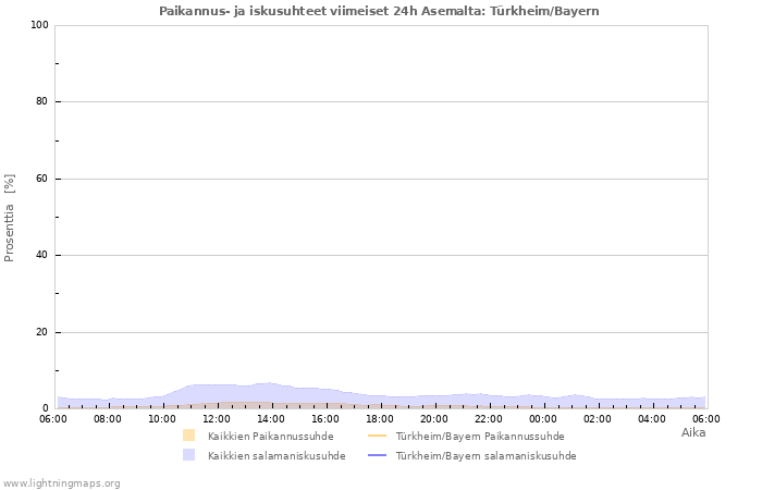 Graafit: Paikannus- ja iskusuhteet