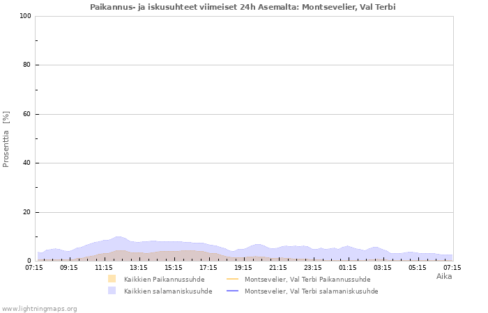 Graafit: Paikannus- ja iskusuhteet