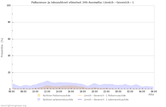 Graafit: Paikannus- ja iskusuhteet