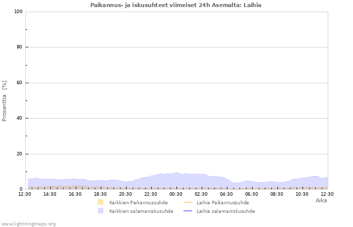 Graafit: Paikannus- ja iskusuhteet