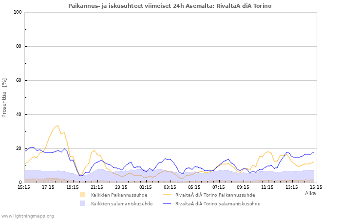 Graafit: Paikannus- ja iskusuhteet