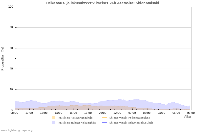 Graafit: Paikannus- ja iskusuhteet