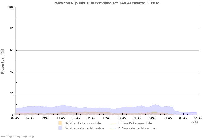 Graafit: Paikannus- ja iskusuhteet