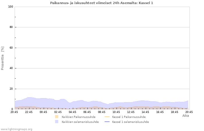 Graafit: Paikannus- ja iskusuhteet