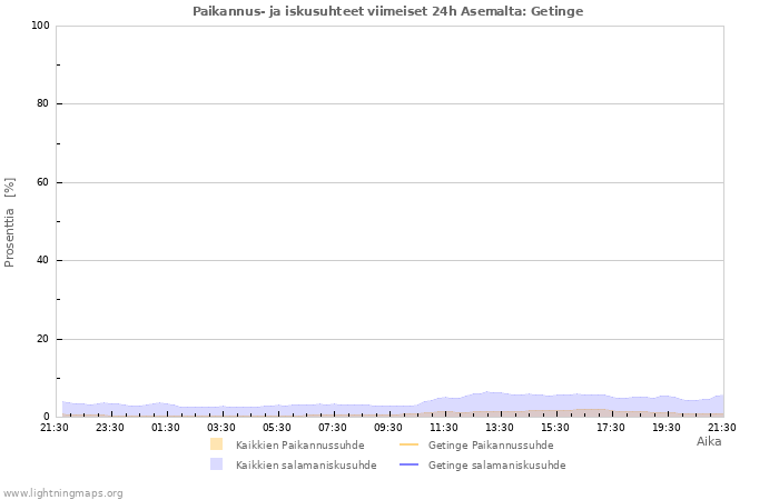 Graafit: Paikannus- ja iskusuhteet