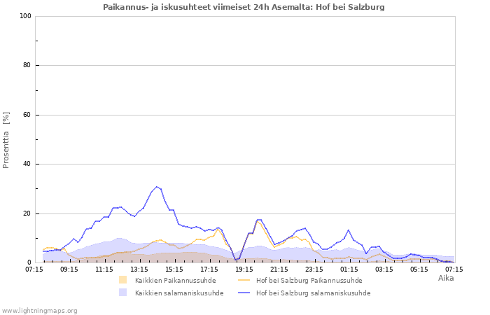 Graafit: Paikannus- ja iskusuhteet