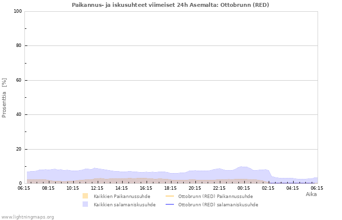 Graafit: Paikannus- ja iskusuhteet