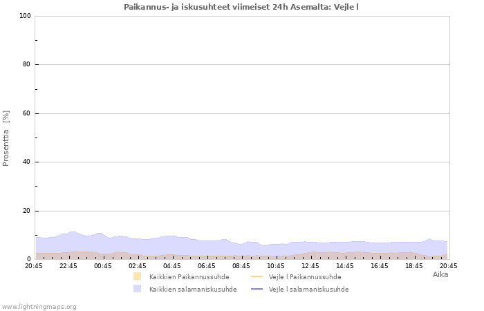 Graafit: Paikannus- ja iskusuhteet