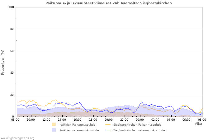 Graafit: Paikannus- ja iskusuhteet