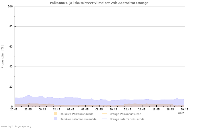 Graafit: Paikannus- ja iskusuhteet