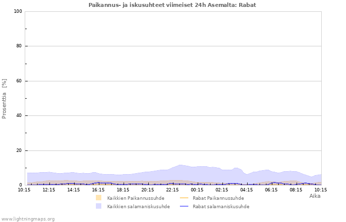 Graafit: Paikannus- ja iskusuhteet