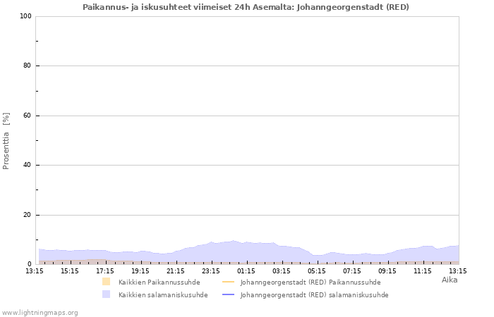 Graafit: Paikannus- ja iskusuhteet