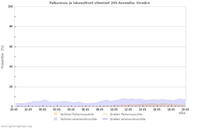 Graafit: Paikannus- ja iskusuhteet