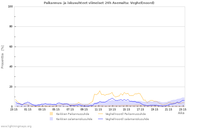 Graafit: Paikannus- ja iskusuhteet