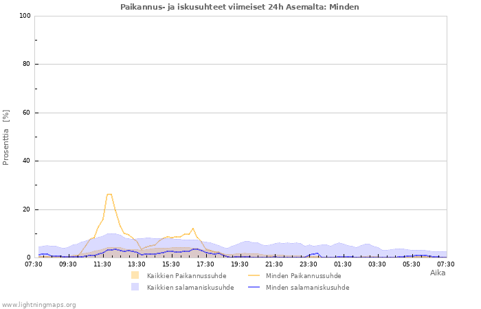 Graafit: Paikannus- ja iskusuhteet