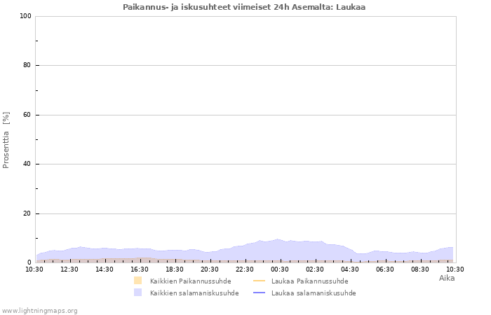 Graafit: Paikannus- ja iskusuhteet