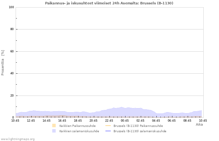 Graafit: Paikannus- ja iskusuhteet