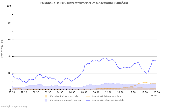 Graafit: Paikannus- ja iskusuhteet