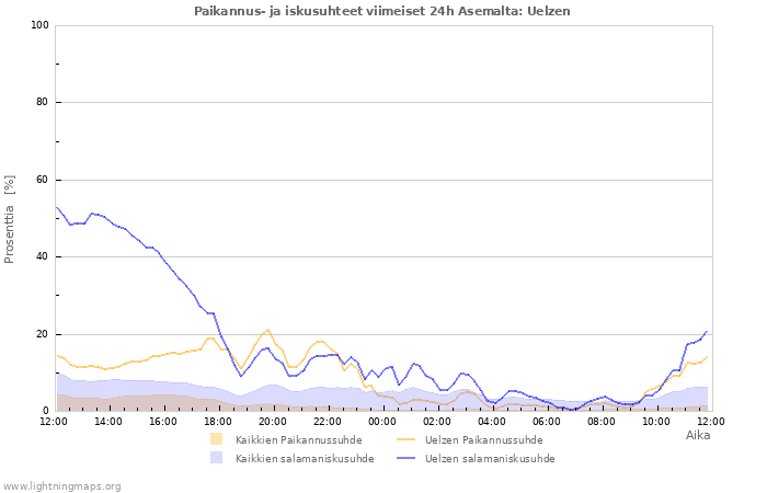 Graafit: Paikannus- ja iskusuhteet