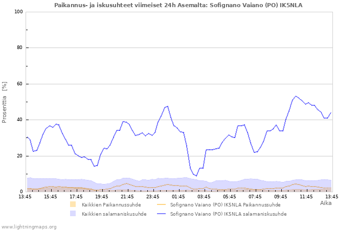 Graafit: Paikannus- ja iskusuhteet