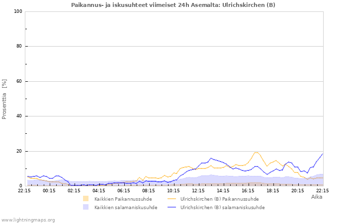 Graafit: Paikannus- ja iskusuhteet