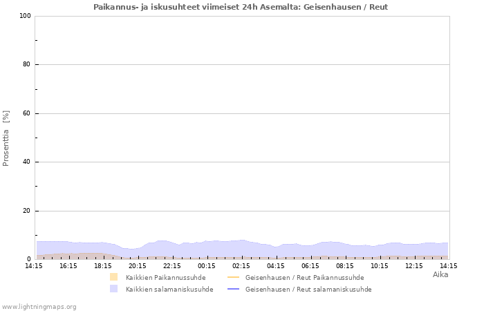 Graafit: Paikannus- ja iskusuhteet