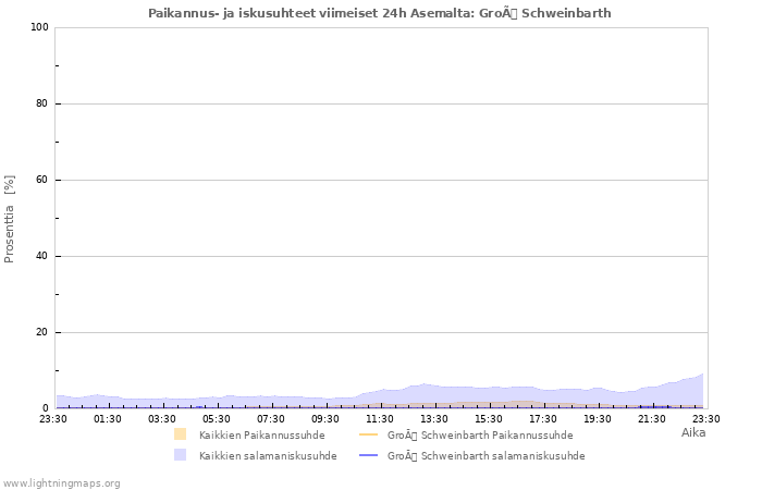 Graafit: Paikannus- ja iskusuhteet