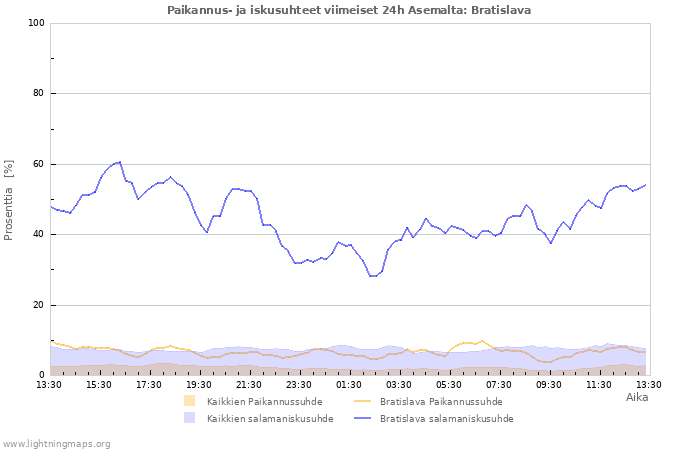 Graafit: Paikannus- ja iskusuhteet