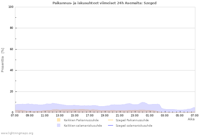 Graafit: Paikannus- ja iskusuhteet