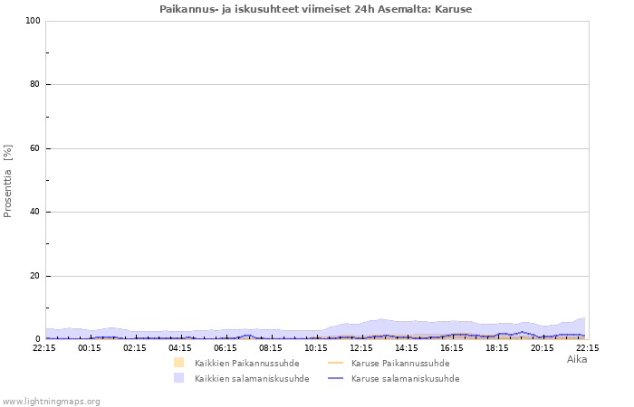 Graafit: Paikannus- ja iskusuhteet