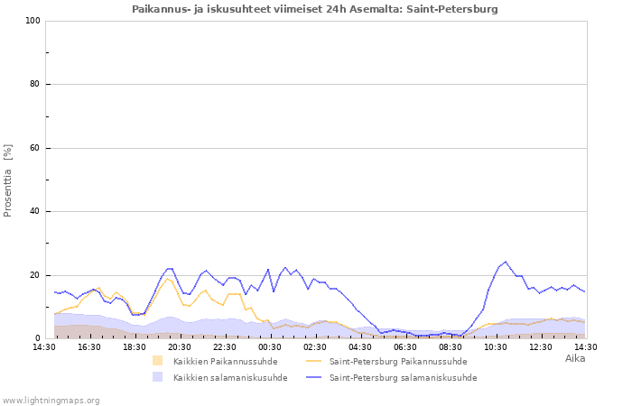 Graafit: Paikannus- ja iskusuhteet